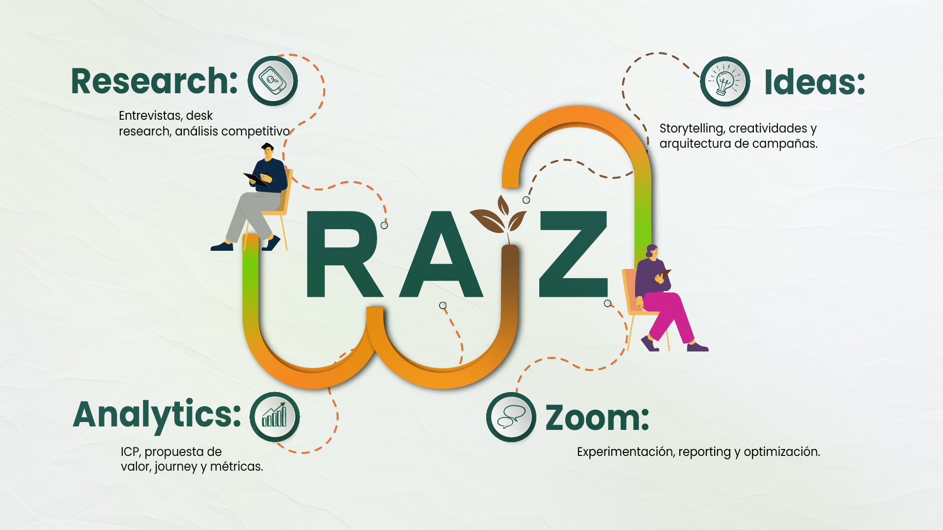 Método RAÍZ - Somos La Agencia